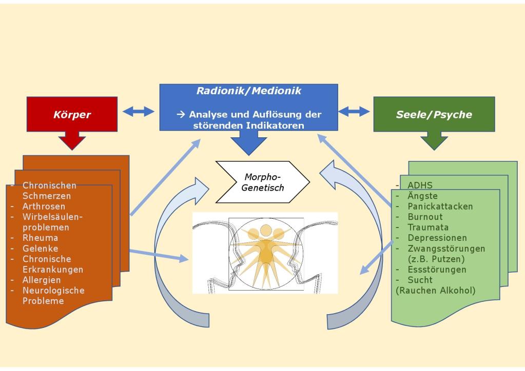 gesundheitlichen Problemen bzw Krnakheiten und Radioik Therapie 
